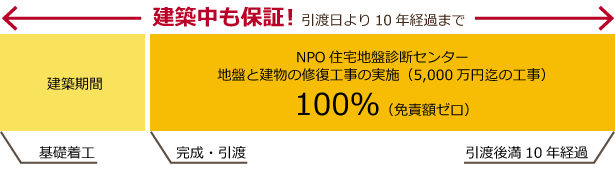 建築中も保証!引き渡しより10年経過まで